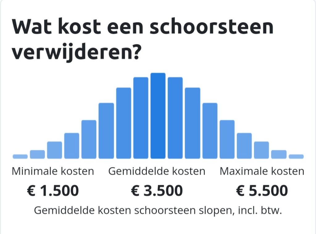 Schoorsteen verwijderen Batadorp