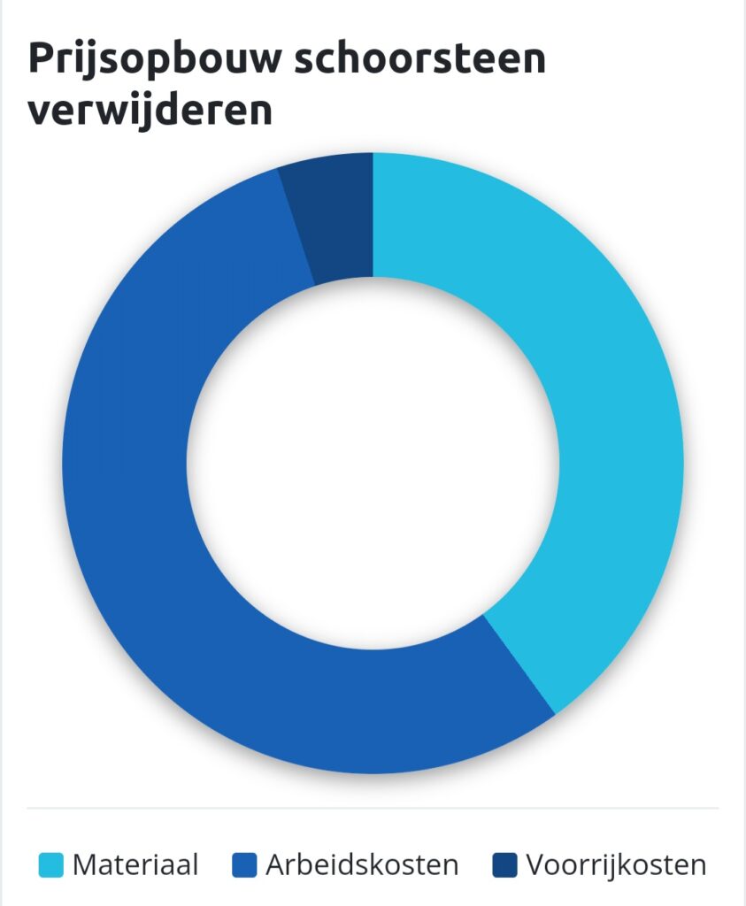 Prijsopbouw schoorsteen verwijderen