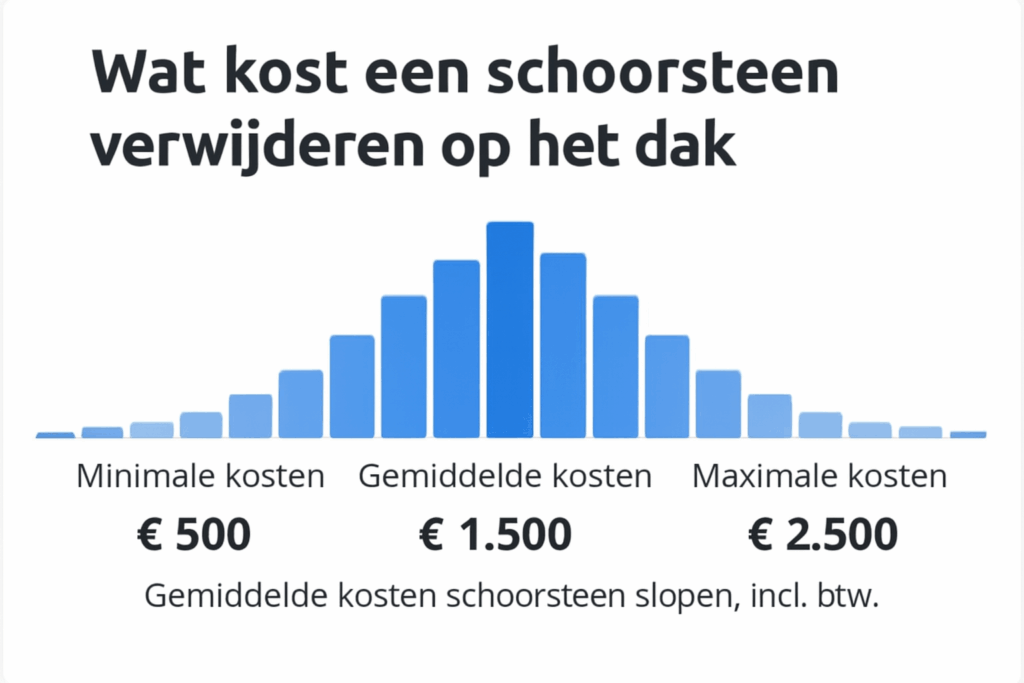 schoorsteen verwijderen dak